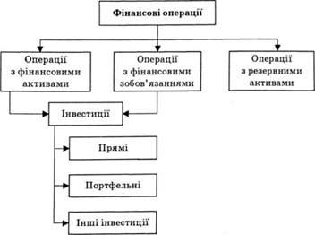 складові фінансових операцій
