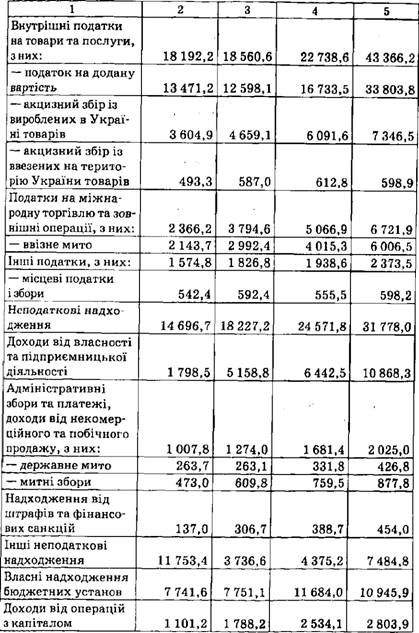 зведений бюджет україни, млн грн *
