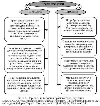 переваги та недоліки прямого оподаткування 