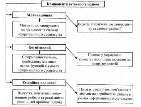 компоненти готовності людини