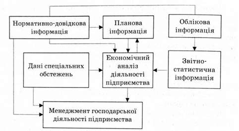 інформаційне середовище економічного аналізу діяльності підприємств
