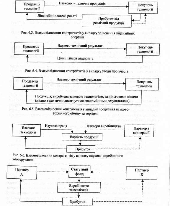 . взаємовідносини контрагентів у випадку діяльності сп