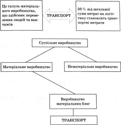 місце транспорту в системі суспільного виробництва