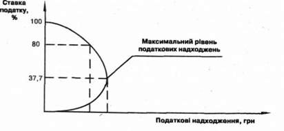 крива лаффера