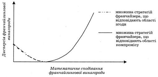 множина допустимих стратегій франчайзера