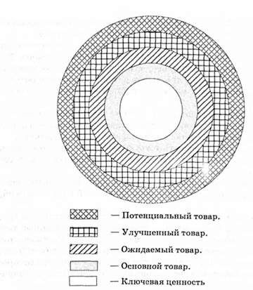 пятиуровневая модель товара