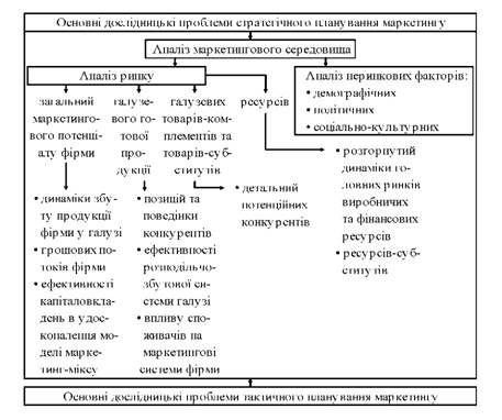схема маркетингових досліджень фірми