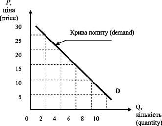 заміна обсягу попиту