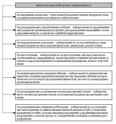 склад іншої поточної дебіторської заборгованості