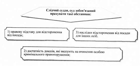 слідчий суддя, суд зобов'язаний врахувати такі обставини: