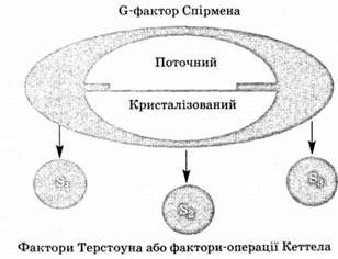 співвідношення моделей спірмена, кеттела, терстоуна
