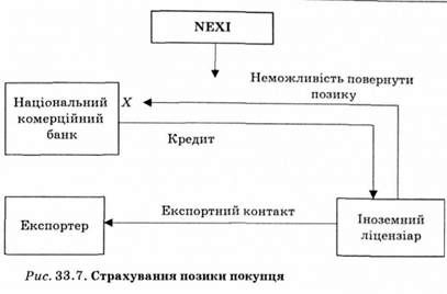 страхування позики покупця 