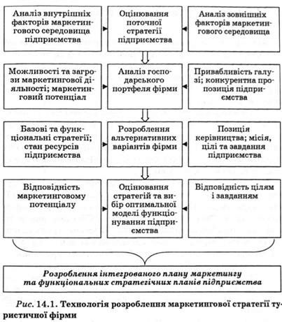 технологія розроблення маркетингової стратегії туристичної фірми 