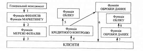 процедура видачі кредиту