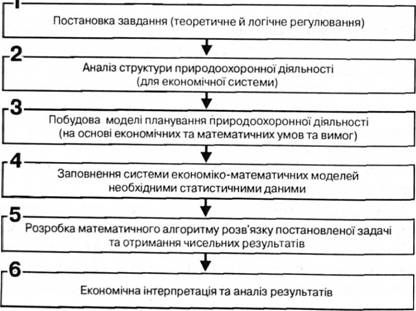 етапи і послідовність аналізу економічного процесу планування із застосування математичних методів
