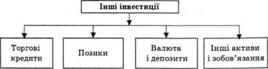 складові інших інвестицій
