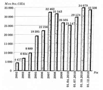 міжнародні резерви нбу в 2002-2010 рр.