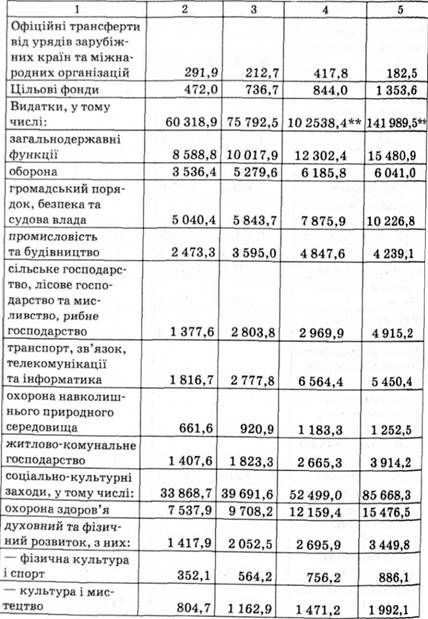 зведений бюджет україни, млн грн *