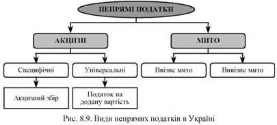 види непрямих податків в україні 