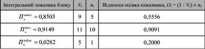 відносна оцінка інтегральних показників блоків інноваційного потенціалу акб 