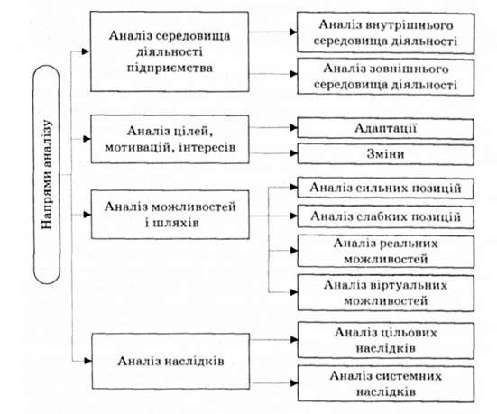 цільові спрямування економічного аналізу у стратегічному управлінні