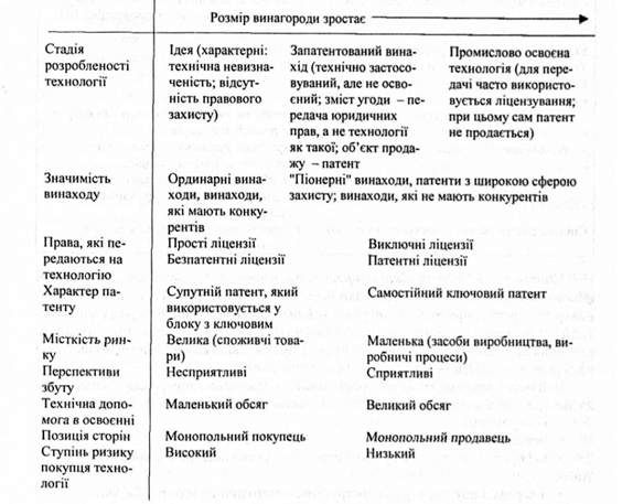 вплив факторів на розмір винагороди за технологію