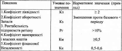 показники фінансового стану підприємств регіону