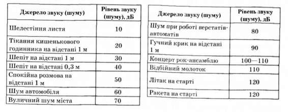 рівні сили звуку (шуму) від деяких джерел, що його генерують