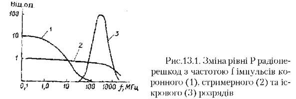 зміна рівні p радіоперешкод з частиною f імпульсів коронного