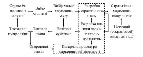 тактичне планування маркетингових взаємодій в процесі реалізації стратегії фірми
