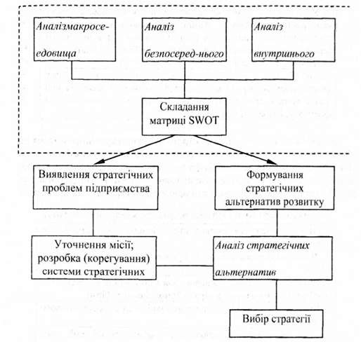 етапи swot - аналізу в процесі вибору стратегії підприємства