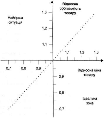 визначення конкурентної переваги