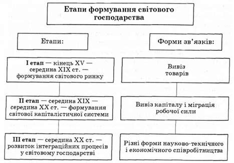 формування світового господарства