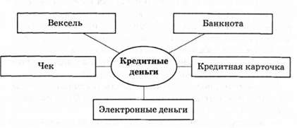 виды кредитных денег
