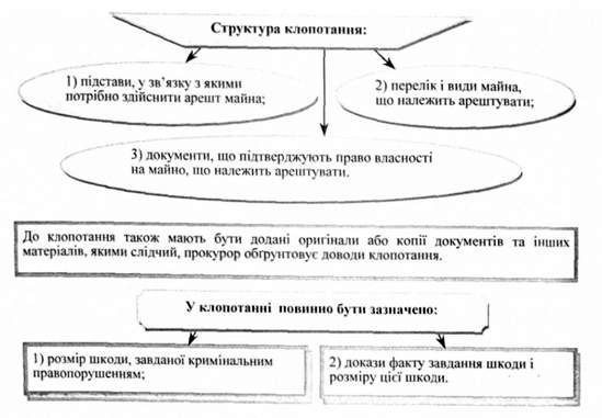 структура клопотання: