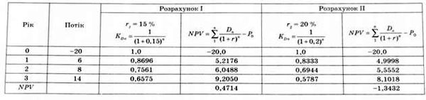 розрахунок npv