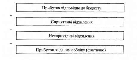 алгоритм порівняння фактичних та бюджетних показників