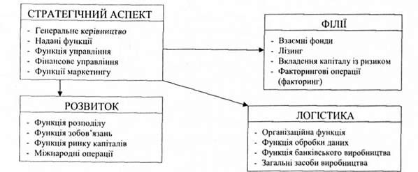 основні функціональні аспекти діяльності банків 