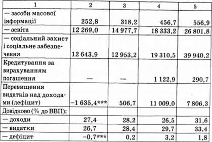 зведений бюджет україни, млн грн *