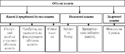 схема формування обігових коштів підприємства