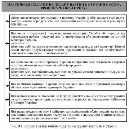 структура платників податку на додану вартість в україні 