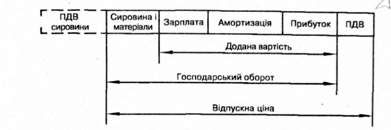 податок на додану вартість
