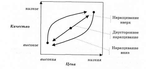 стратегии наращивания товарного ассортимента