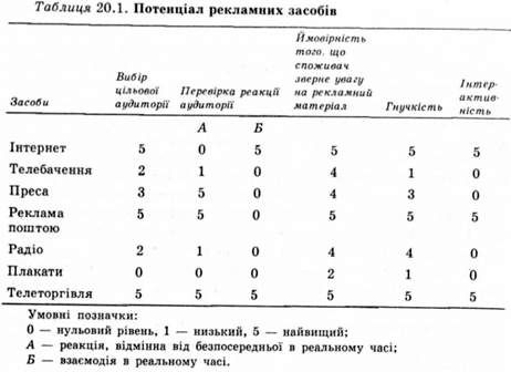 потенціал рекламних засобів