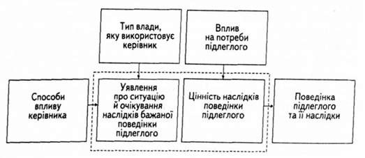 модель впливу керівника на підлеглого