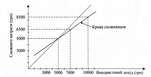 функція споживання