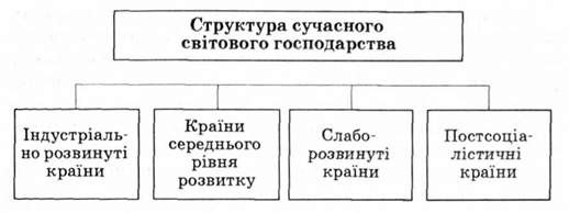 структура світового господарства