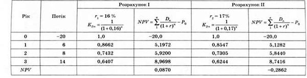 розрахунок npv