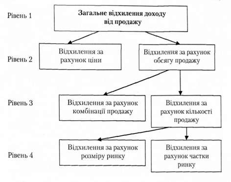 деталізація відхилень доходу від продажу