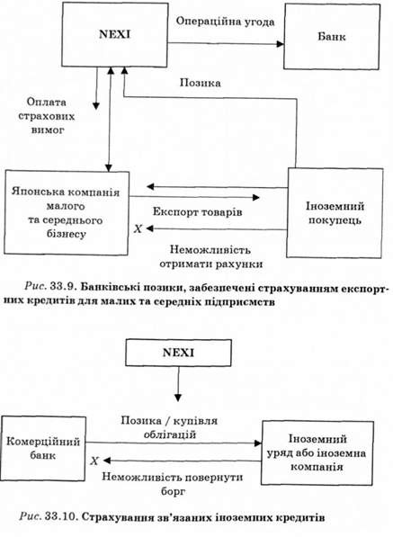 страхування зв'язаних іноземних кредитів 